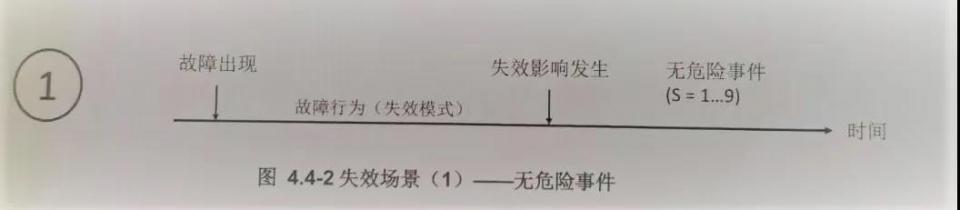 FMEA-MSR 步骤四：失效分析