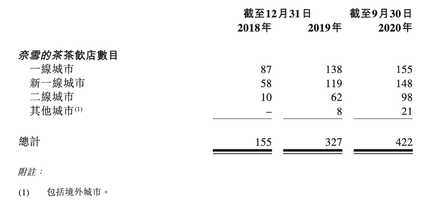 新股速递｜奈雪的茶抢跑“茶饮第一股”，这门生意怎么样？