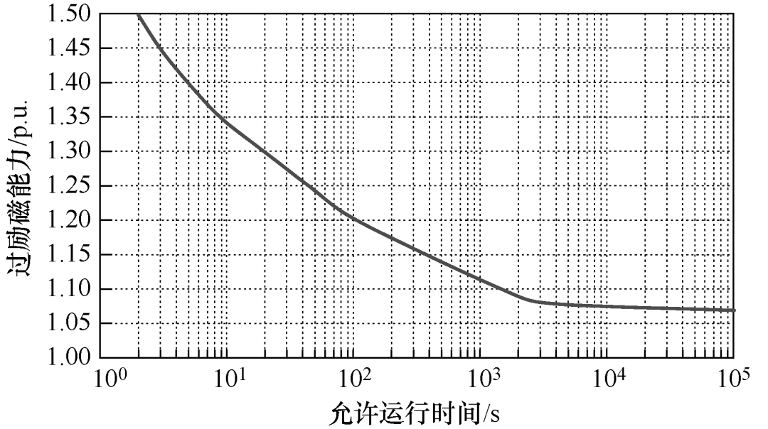 基准电压不一致，为什么会引起主变过励磁保护误动？