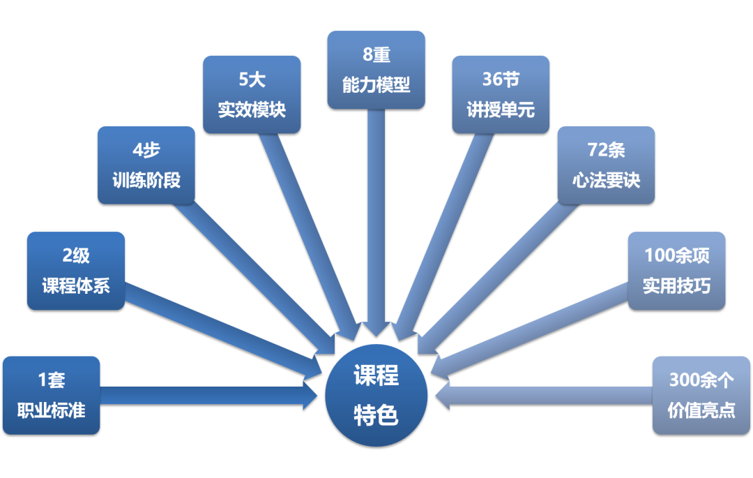 「学习资讯」你想学的TTT国际职业培训师认证课程开课啦