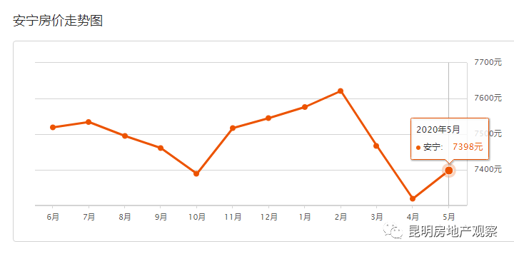 14300/㎡！昆明房价盘龙五华大涨5月！5月31昆明各