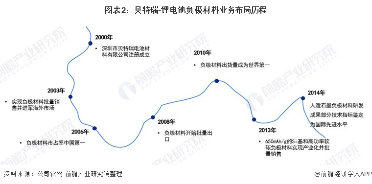 干货！2021年中国锂电池负极材料行业龙头企业分析——贝特瑞