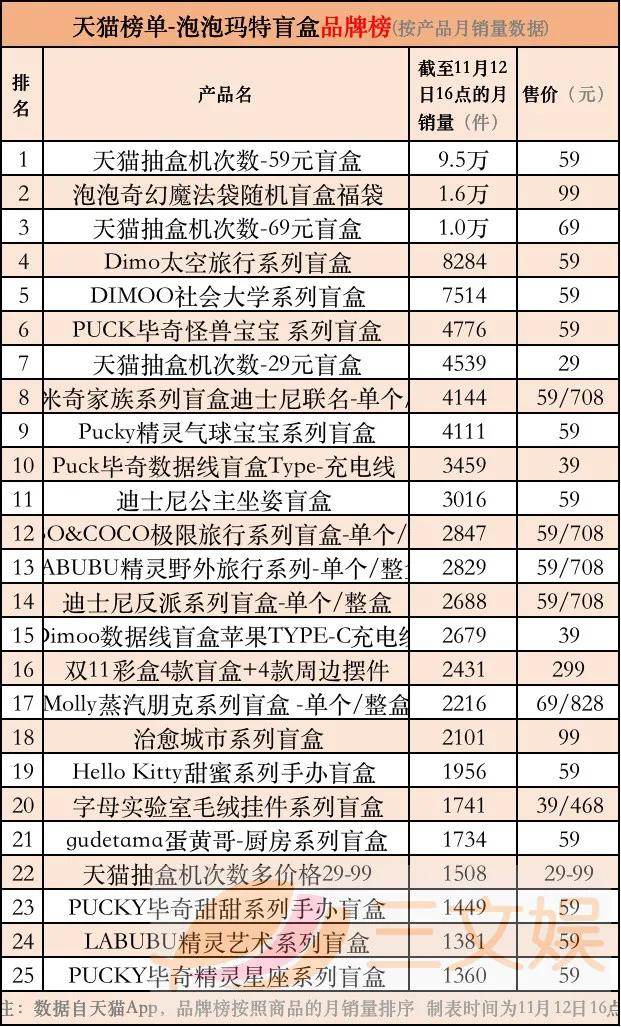 潮玩畅销榜与背后的创业公司