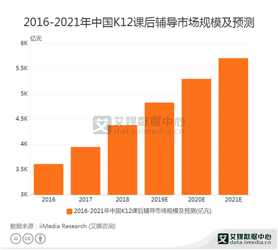 K12课后辅导:2020年K12课后辅导市场规模达5300亿