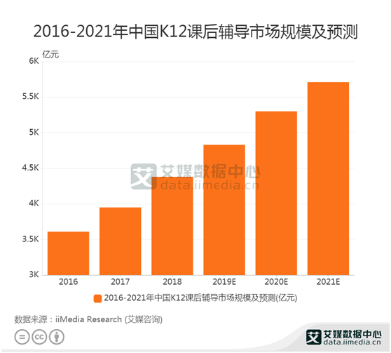 K12课后辅导：2020年K12课后辅导市场规模达5300亿