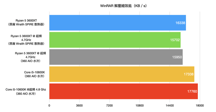 AMD Ryzen 5 3600XT处理器开箱实测，超越官方规格4.7G超频表现