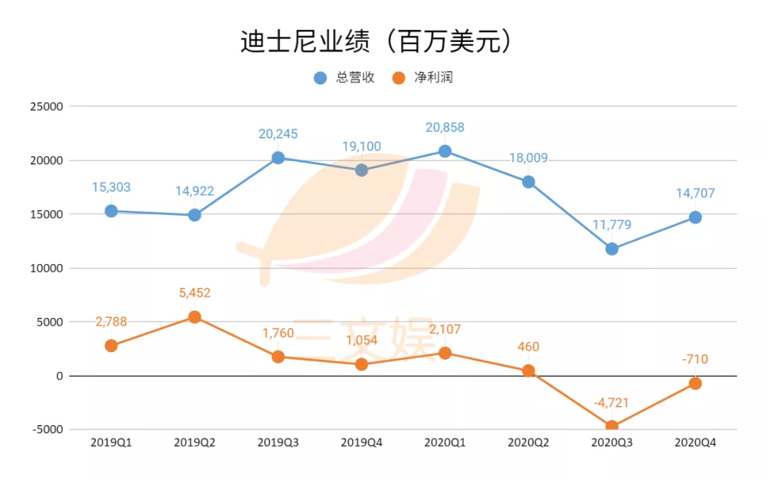 迪士尼乐园又亏掉10亿美元