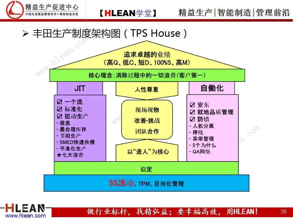 「精益学堂」丰田成功的DNA（上篇）