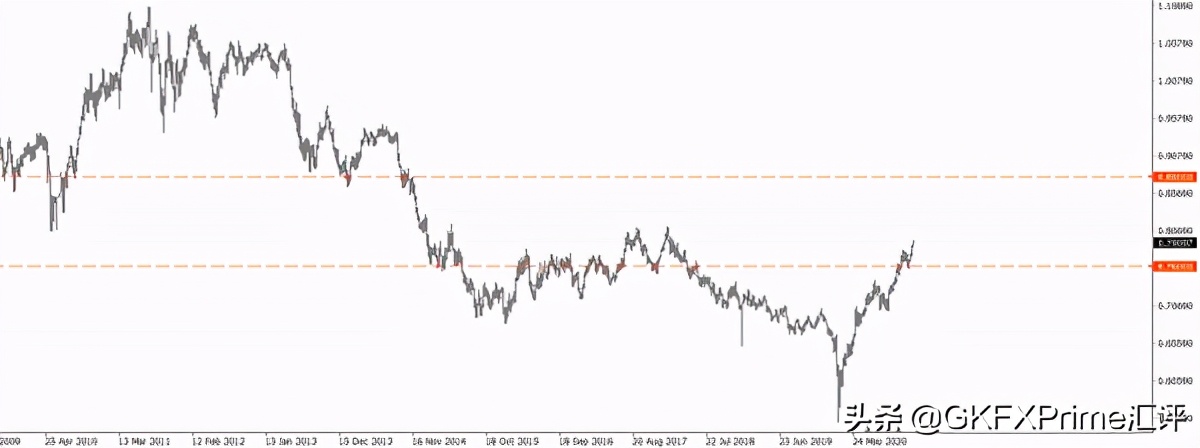 GKFXPrime：纽元无视负利率选项继续攀升，大宗商品热背后，商品货币齐齐拉升