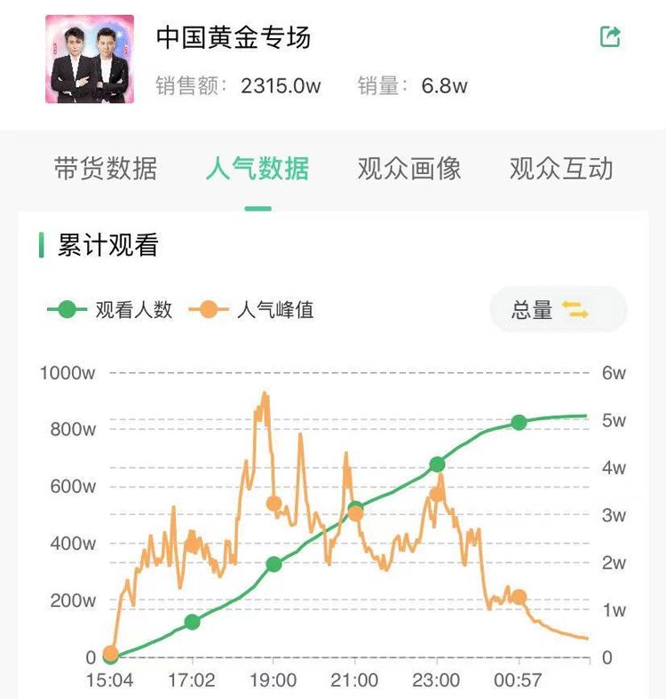 胡海泉联动李乃文抖音直播珠宝饰品卖货,实现GMV成倍增长
