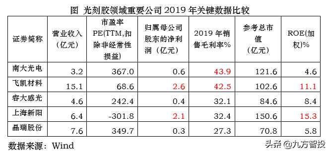 光刻胶集体狂欢，这5只龙头被集中看好！（附股）