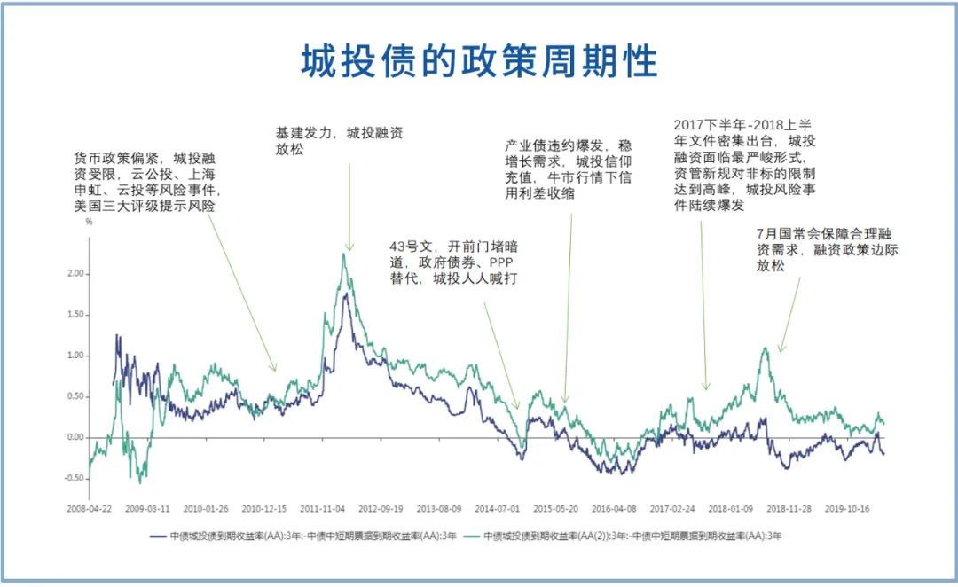 凤鸣研析：城投债的政策变化及未来投资策略