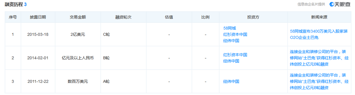 土巴兔再受质疑，装修公司跑路，业主数万元打水漂