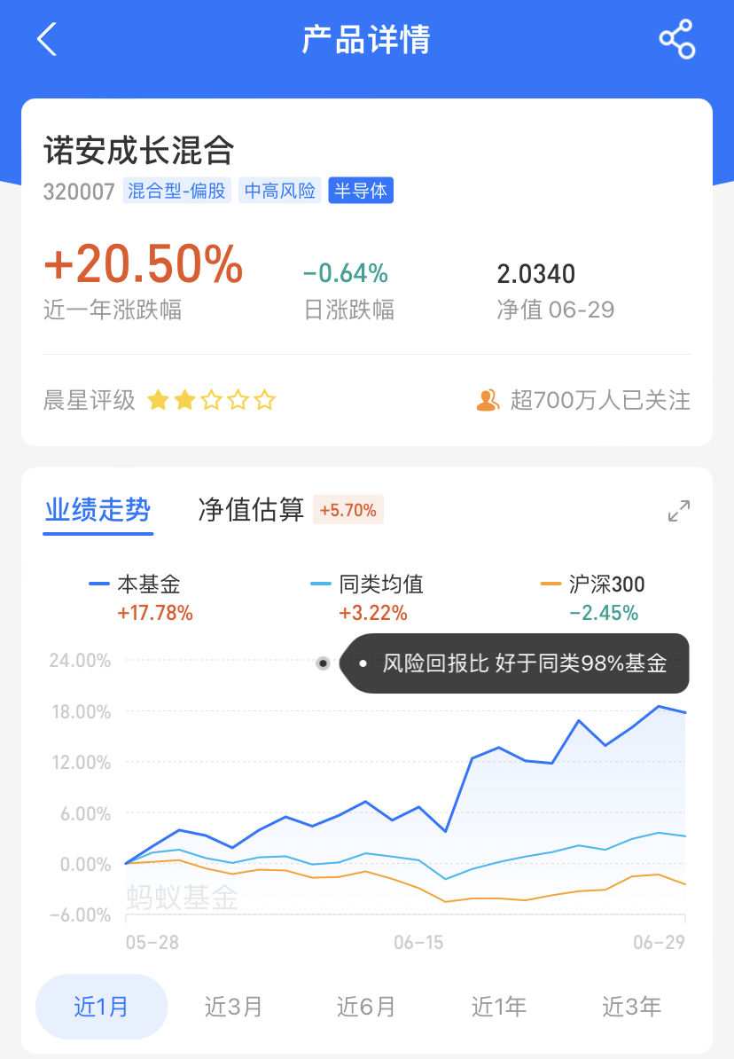 全仓半导体真的好吗？诺安成长日涨超5%，网友称蔡经理永远的神