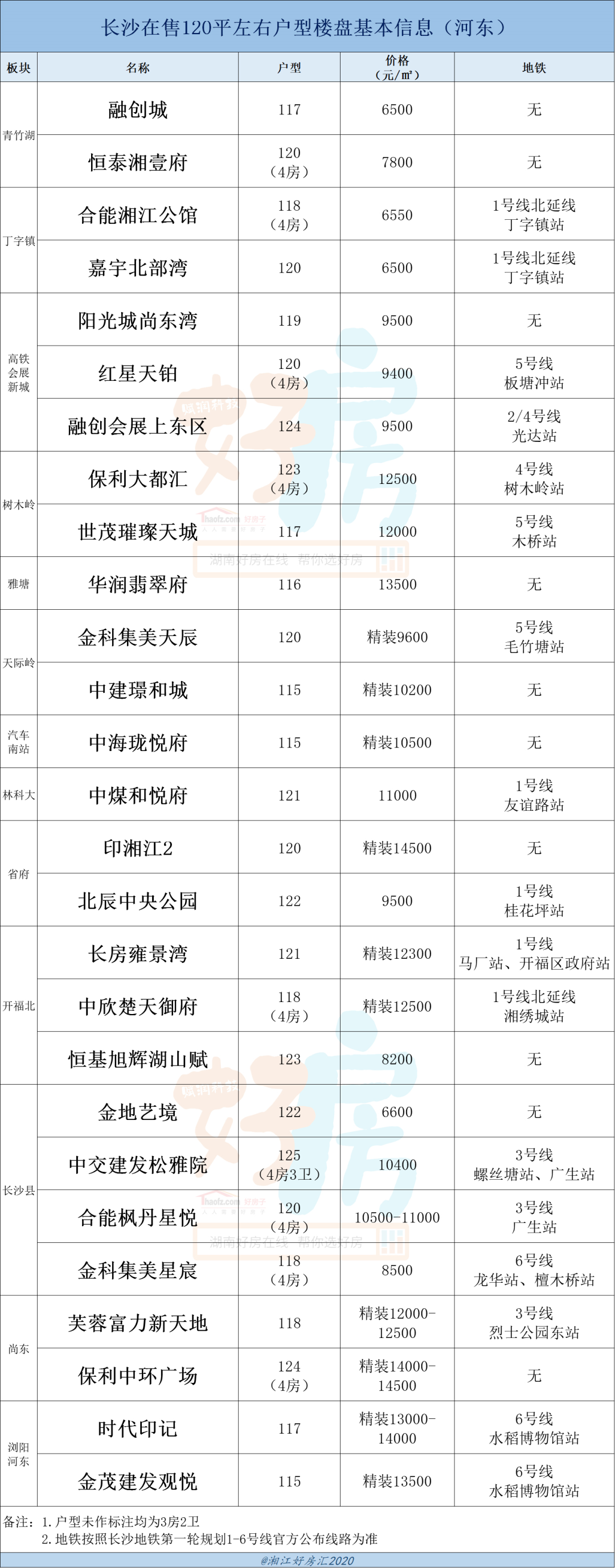 请收藏!长沙120平左右户型在售楼盘吐血测评!(河东篇)