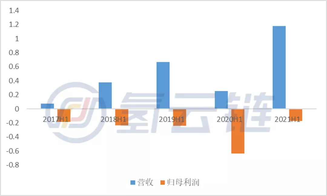 解密亿华通财报，看全球燃料电池产业市场赛道分化竞争趋势