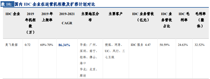 IDC产业：云计算行业深度分析七部曲（四）：青云直上