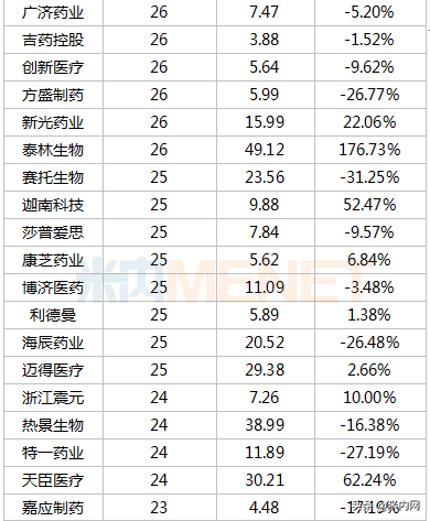 353只医药股市值排行榜出炉：首只6000亿市值医药股诞生