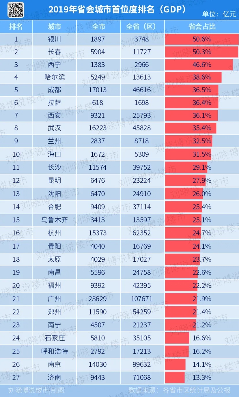 27个省会城市，谁的“段位更高”（最新数据测评）