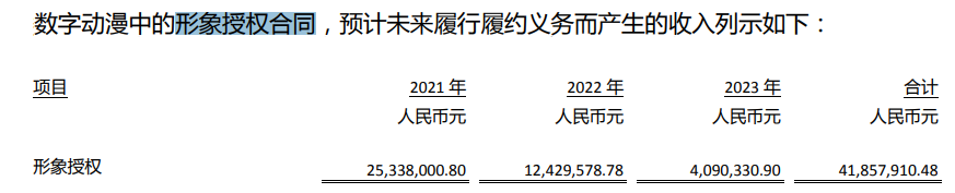 年利润过千万的动漫公司