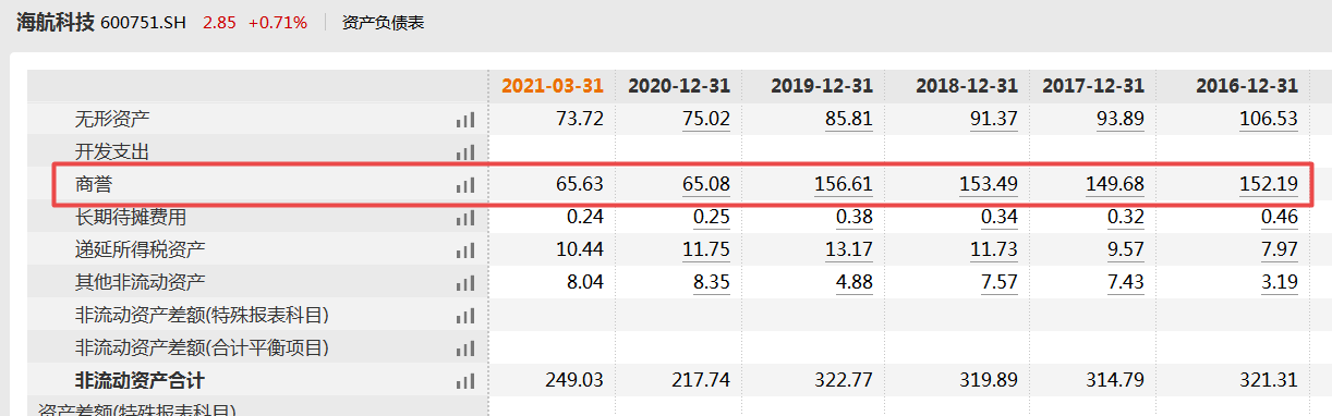 海航科技亏本出售英迈国际收问询函 利润波动大且债务危机或加剧