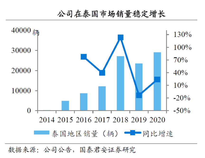 上汽集团（600104）：海外市场逆市增长，上涨空间超40%