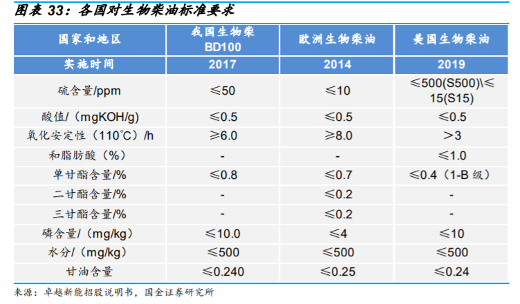 生物柴油行业专题报告：市场需求提升，废油脂生产更具优势