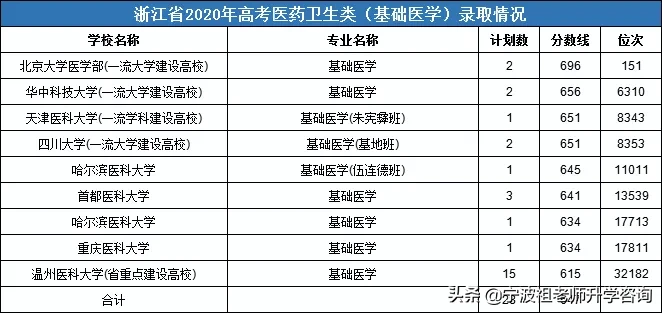 浙江高考医药卫生类一段录取7000多人，最高分录取线704分