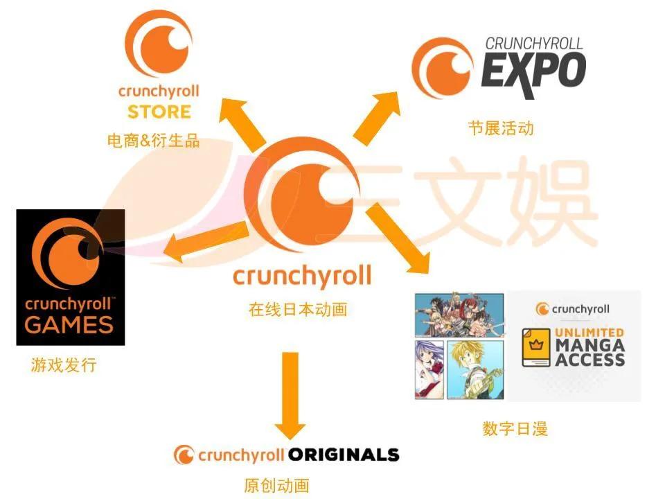 索尼12亿美元收购“美国版B站”Crunchyroll