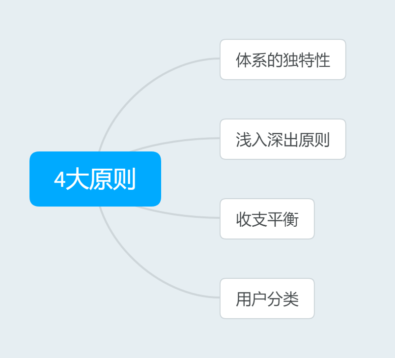 5大步骤搭建完整的用户成长体系，实现精准化营销