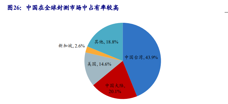 集成电路产业链深度报告：制造、封测、设备、材料