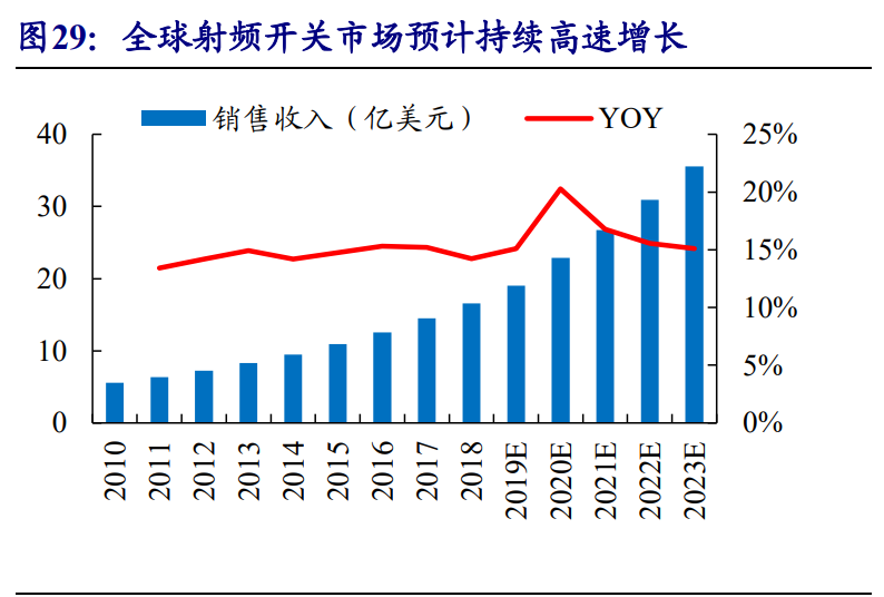 分立器件行业专题报告：功率半导体和射频芯片