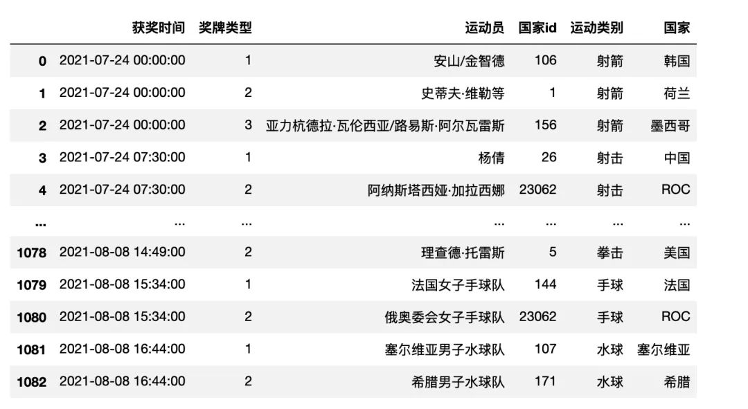 手把手教你用 <a href='/map/pandas/' style='color:#000;font-size:14px;'>pandas</a> 分析可视化东京奥运会数据