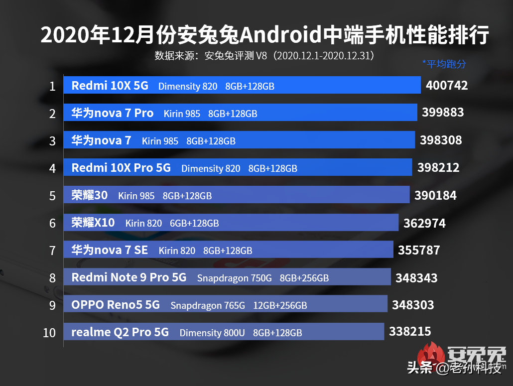 中端机性能排行榜 Redmi 10X长期称霸 华为留下遗憾