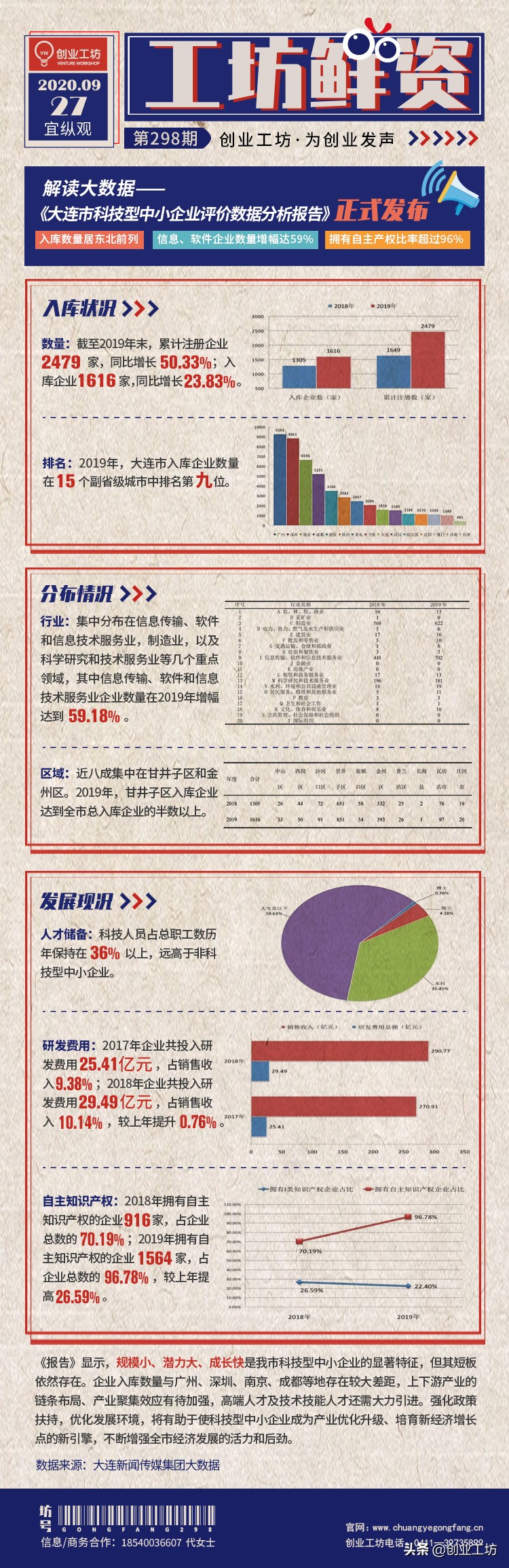 工坊鲜资298期：《大连市科技型中小企业评价数据分析报告》发布