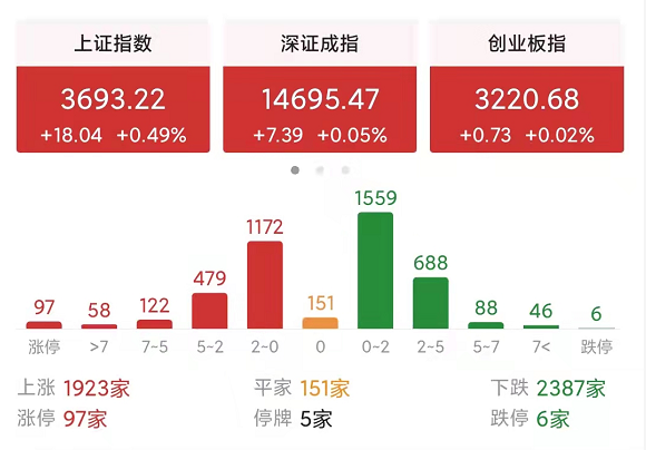收评：今天A股尾盘拉升，目的是什么？明天周五股市又该怎么走？