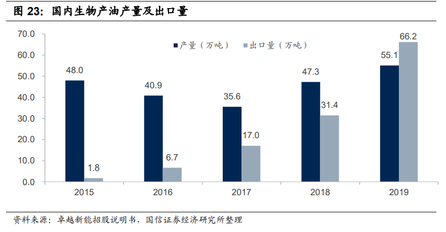 生物柴油行业研究报告：欧洲政策利好，行业迎来快速发展契机