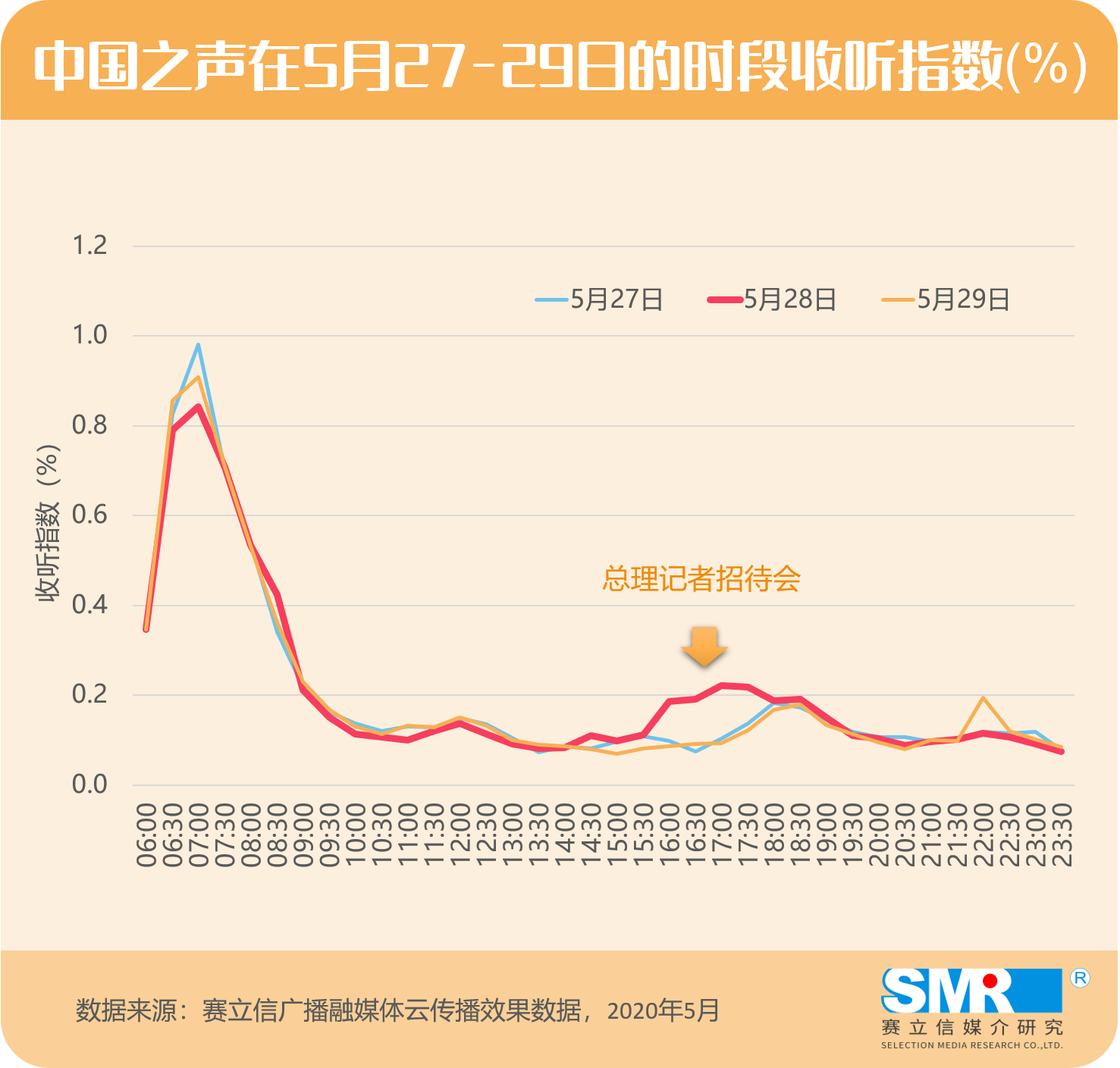 两会期间，新闻广播再现权威性