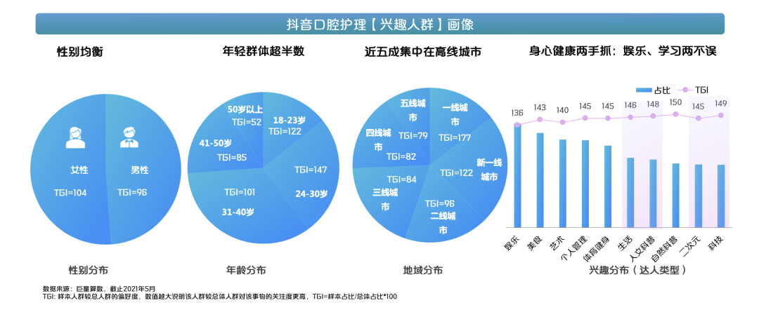 2021抖音口腔护理行业洞察报告