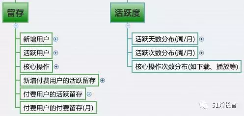 如何搭建产品指标体系模型