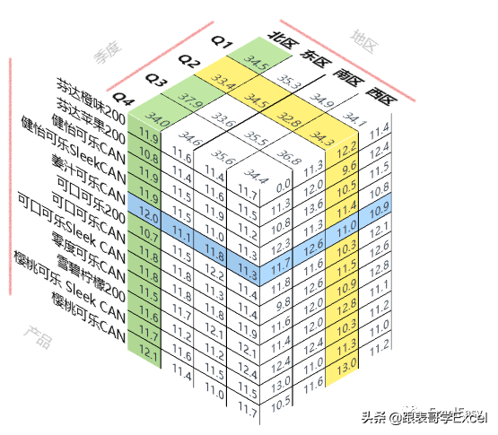 Excel高级图表分享—3D数据表