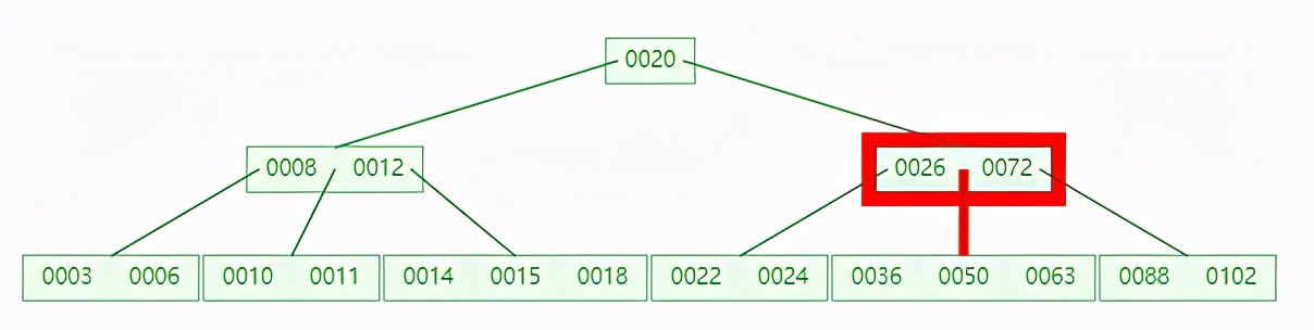 为什么 MySQL 索引要用 B+tree，而且还这么快？