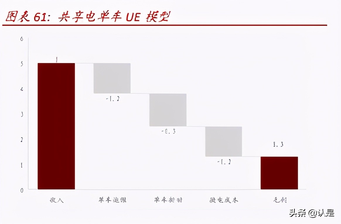 网约车和共享单车行业研究：万亿规模，出行结构低碳共享化