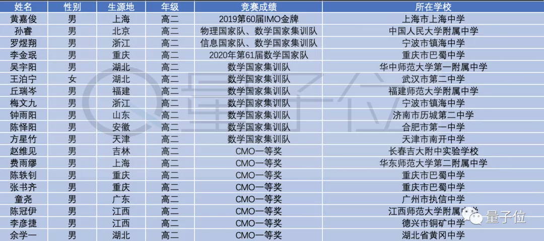 北大数学英才班，没有一名新生经历高三