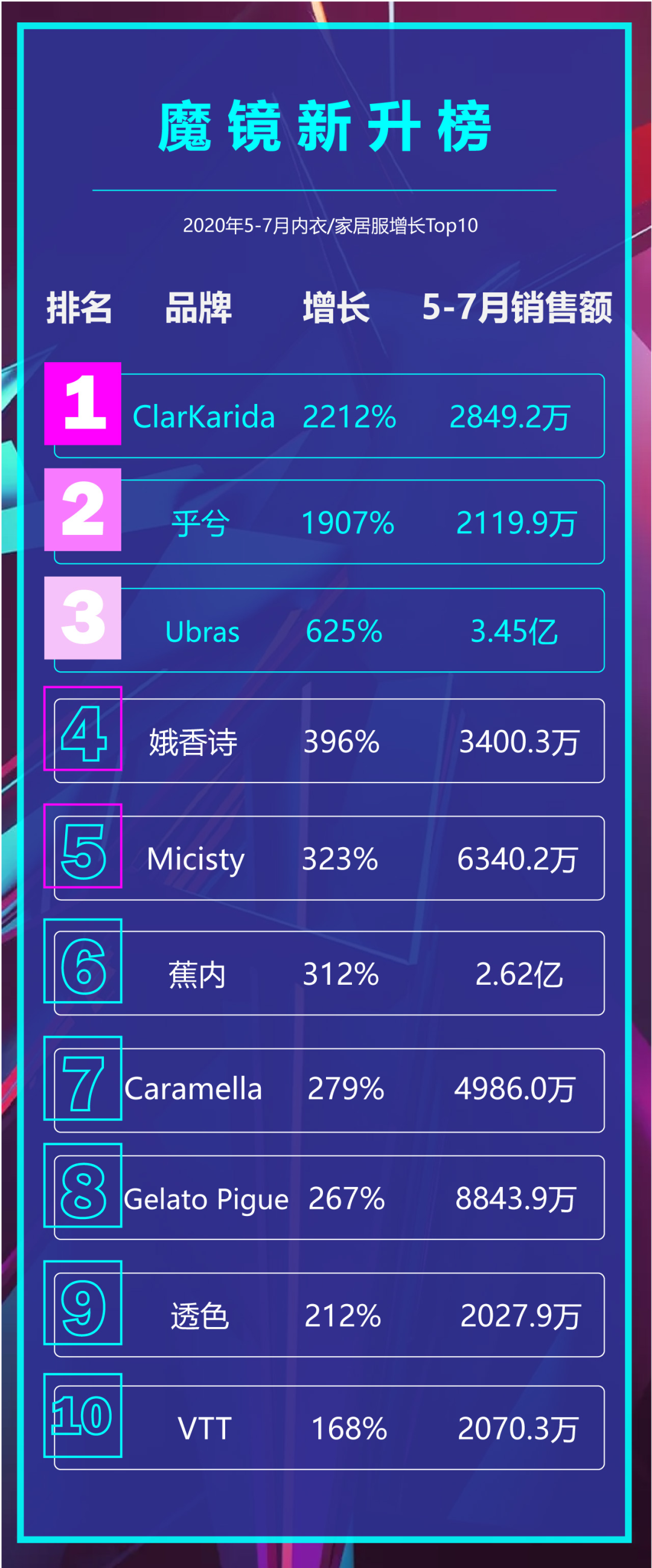 Ubras���������᲻�ϵ����������г�����Ľ������1907%