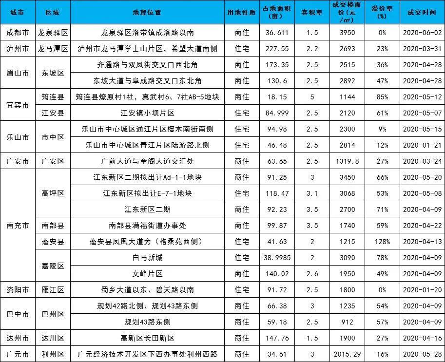 四川“拿地狂魔”阳光大地，这一次又在乐山翻车了