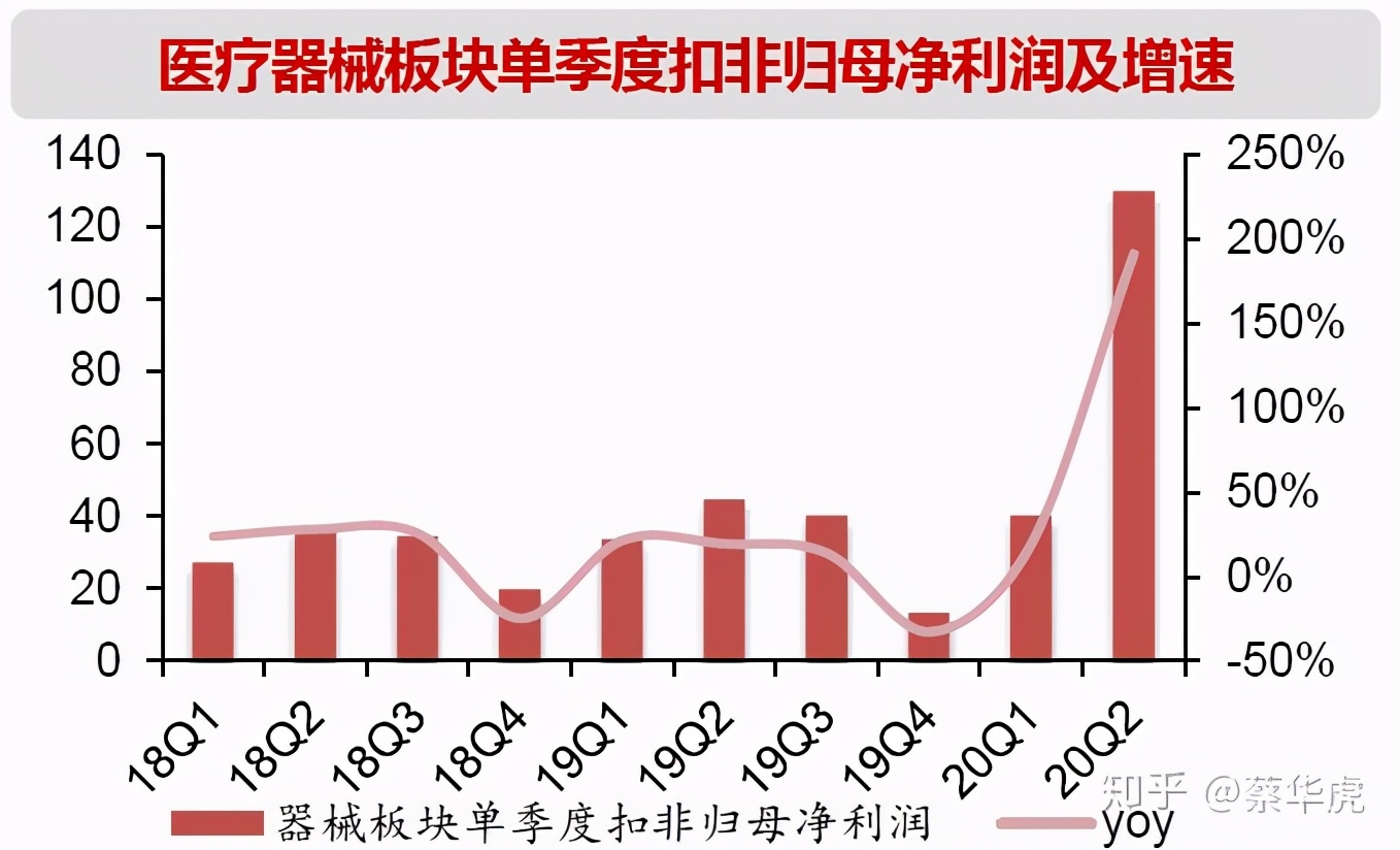 医药行业2020年中报总结-医疗器械