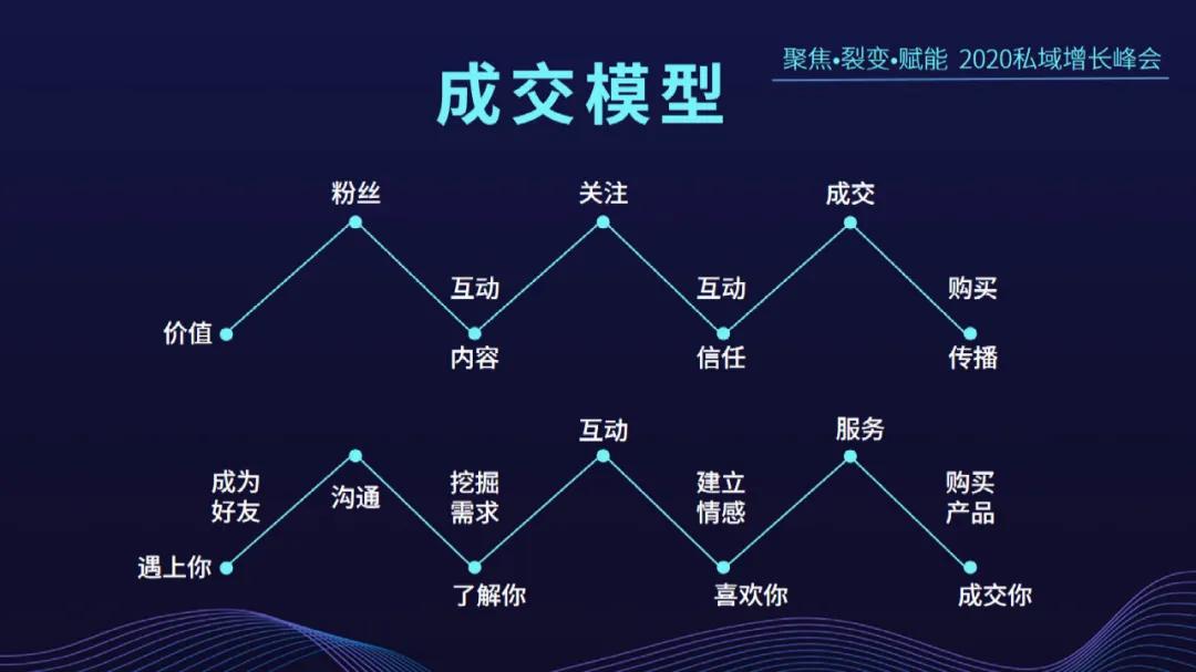 搞定这关键7步，实现私域电商巨量增长