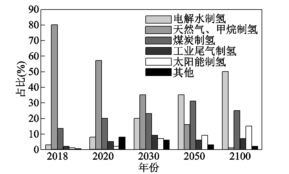 中國可再生能源制氫產(chǎn)業(yè)及技術(shù)的發(fā)展現(xiàn)狀