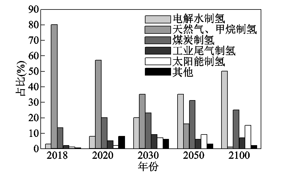 中國可再生能源制氫產業及技術的發展現狀